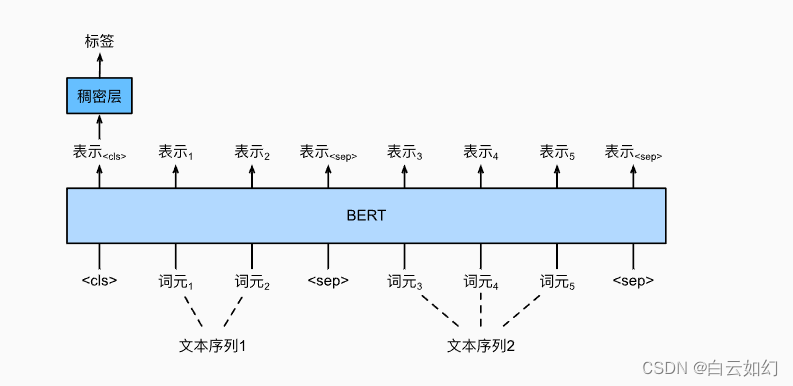 自然语言处理-文本对分类或回归,文本对分类或回归应用的BERT微调，如自然语言推断和语义文本相似性（假设输入文本对分别有两个词元和三个词元）,第1张