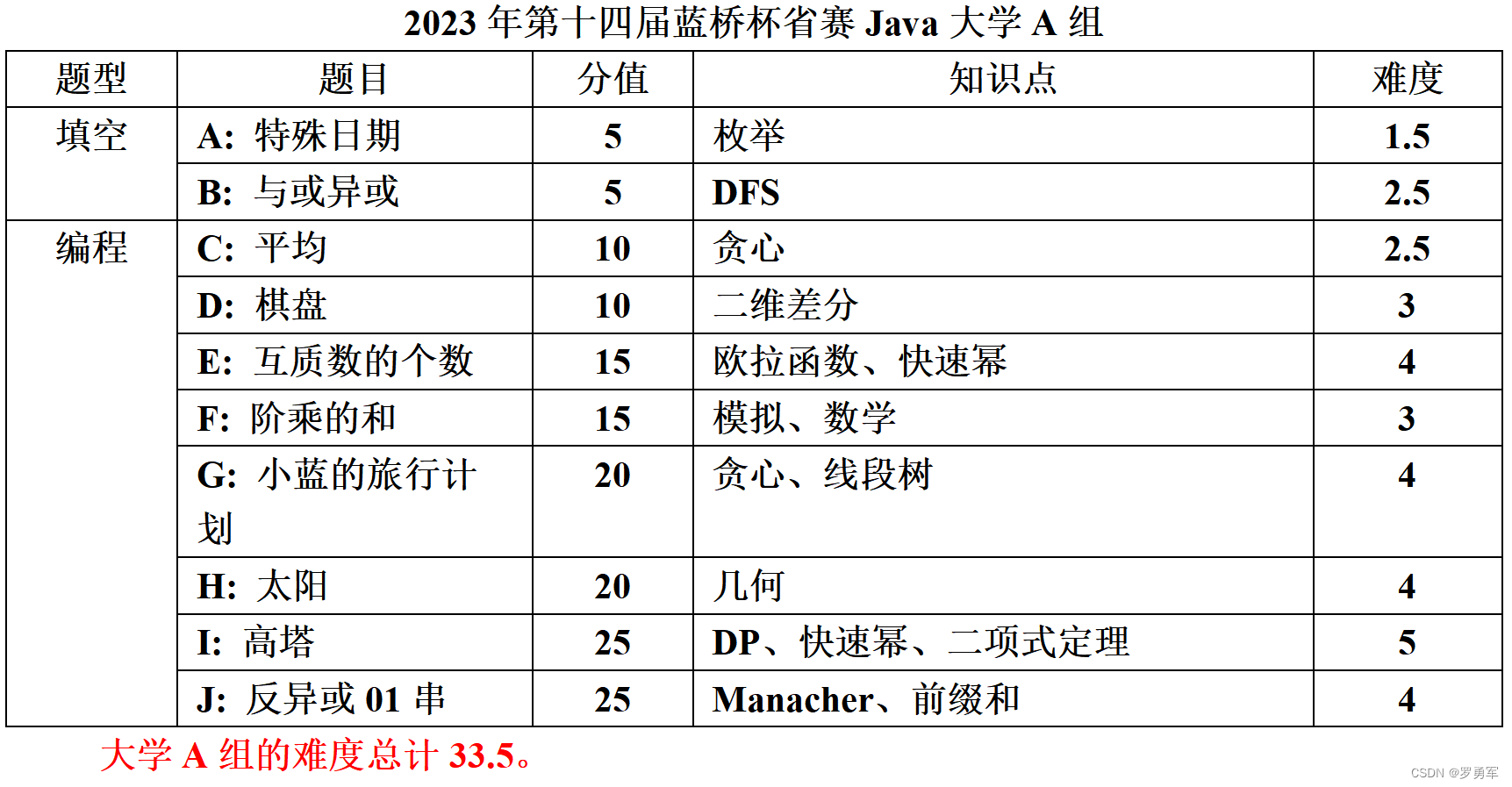 2023年第十四届蓝桥杯软件赛省赛总评,在这里插入图片描述,第6张