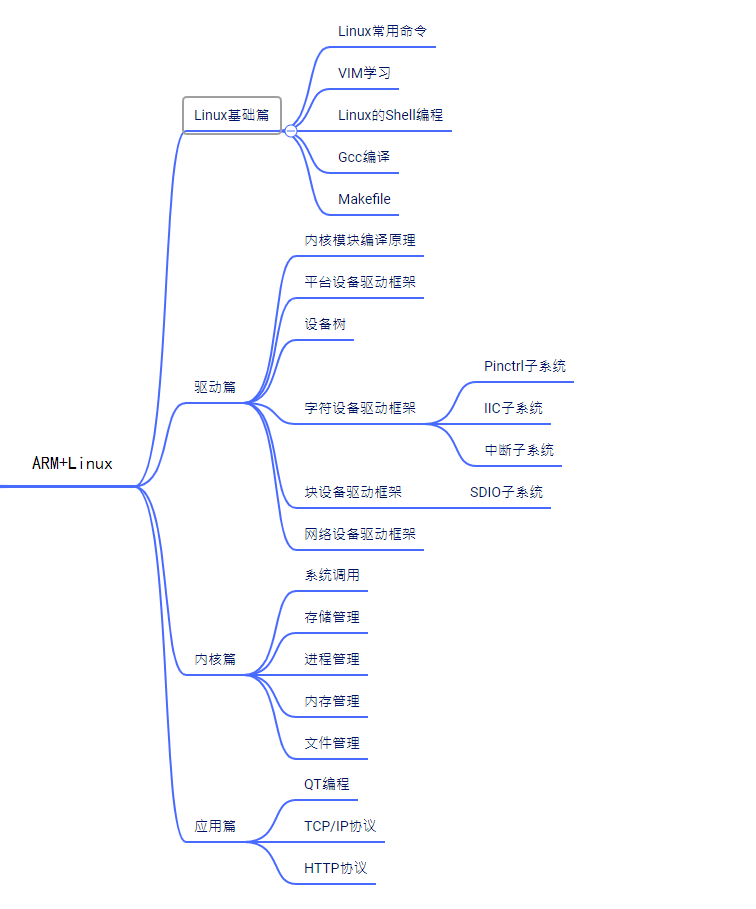 【毕业季|进击的技术er】作为一名职场人，精心总结的嵌入式学习路线图,image-20220618092751914,第11张