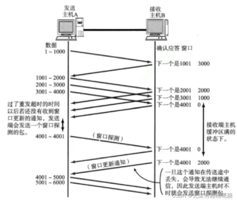 【计算机网络】TCP原理 | 可靠性机制分析（三）,在这里插入图片描述,第8张