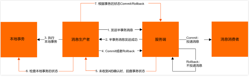 RocketMQ消息队列（一）—— 基本概念和消息类型,在这里插入图片描述,第4张