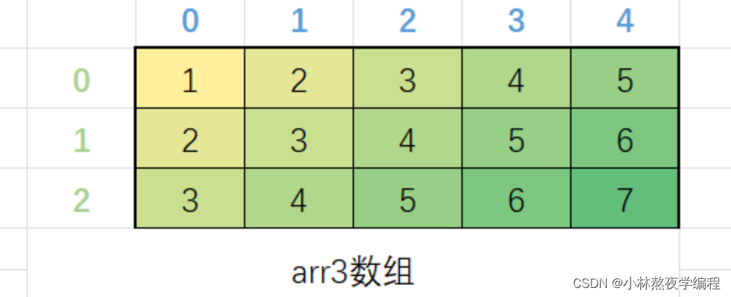 C语言第九弹---二维数组,61778c8888cf4507896909230fb96ca7.png,第4张