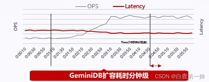 云原生分布式多模架构：华为云多模数据库 GeminiDB 架构与应用实践,在这里插入图片描述,第9张