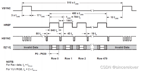 学习笔记之STM32的ov7670摄像头实验,第3张