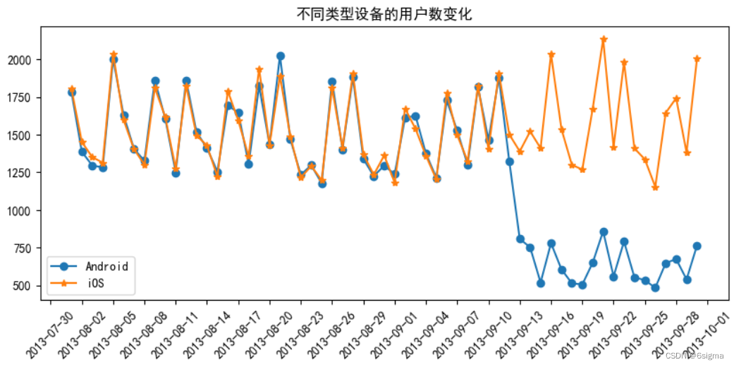Python 数据分析实战——社交游戏的用户流失？酒卷隆治,第6张