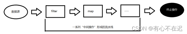JDK8新特性(一)集合之 Stream 流式操作,第1张