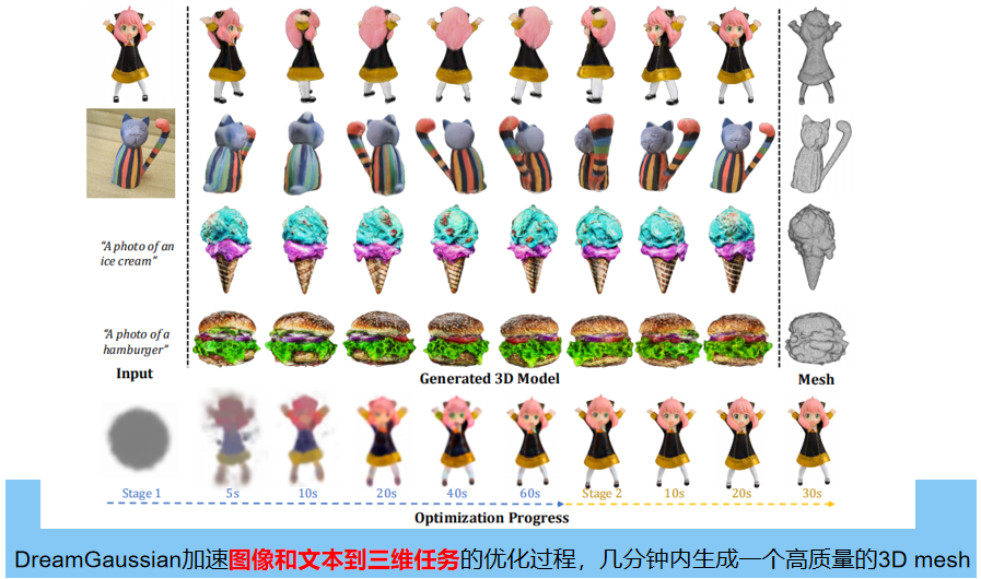 【三维重建】DreamGaussian：高斯splatting的单视图3D内容生成（原理+代码）,第1张
