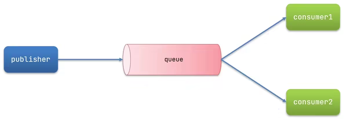 微服务—RabbitMQ,第12张