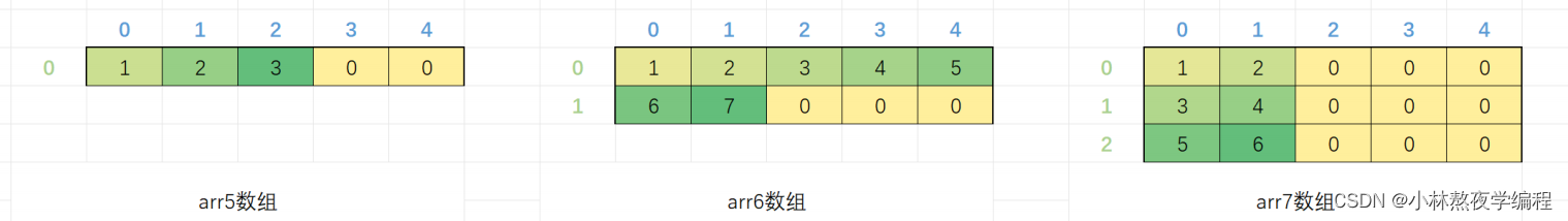 C语言第九弹---二维数组,ee38b7eb620c4e0086e090854c44e3d9.png,第6张