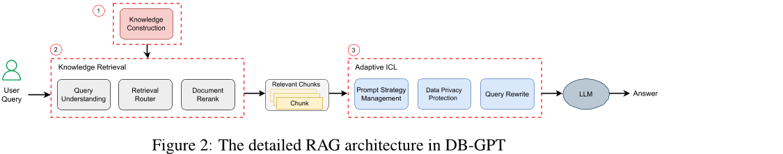DB-GPT: Empowering Database Interactions with Private Large Language Models 导读,https://damo-moshicloud-test.oss-cn-hangzhou.aliyuncs.com/document/testcase/dingding/zhiwen_cases/1193844454542909440/1193844454542909440_cut_Figure_2.png,第2张
