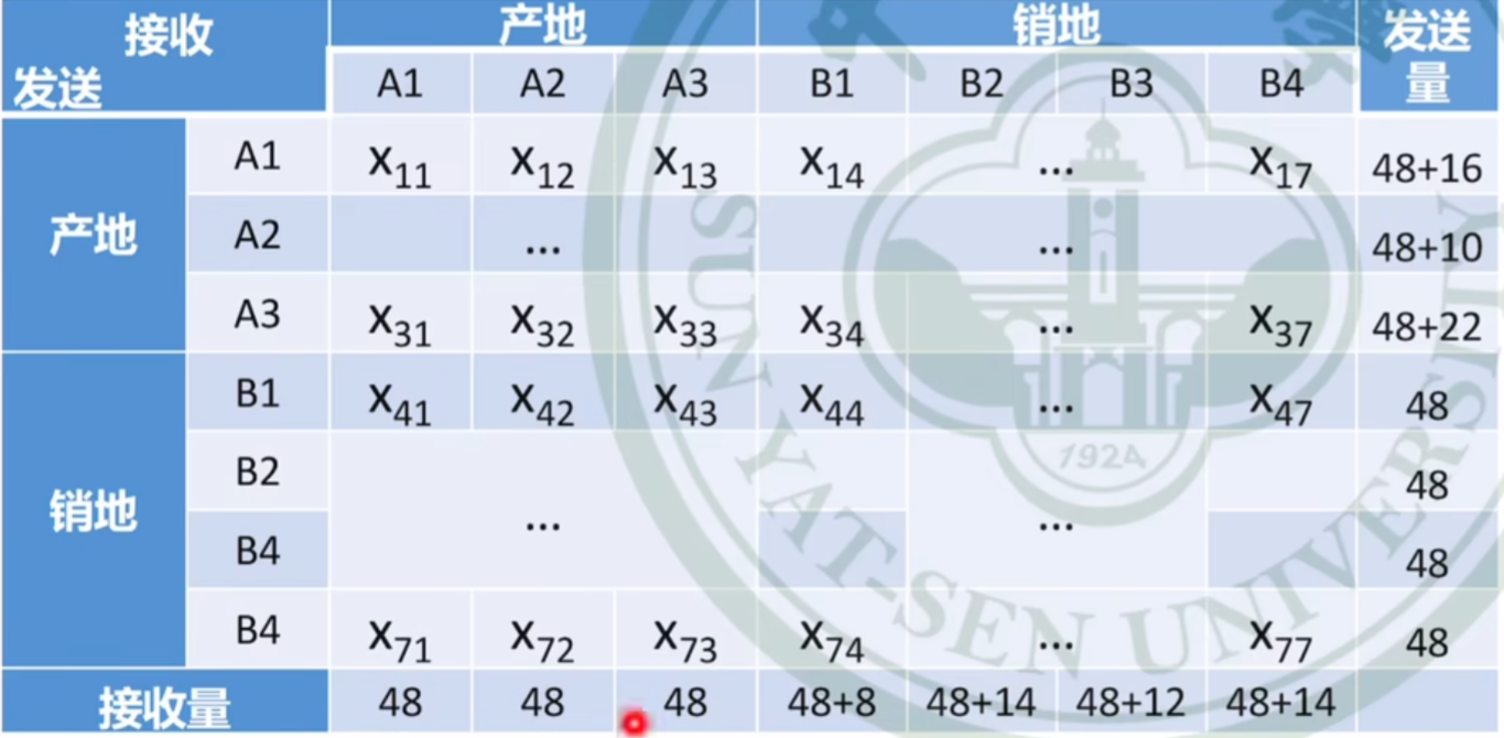 【课堂笔记】运筹学第二章：对偶问题,在这里插入图片描述,第43张