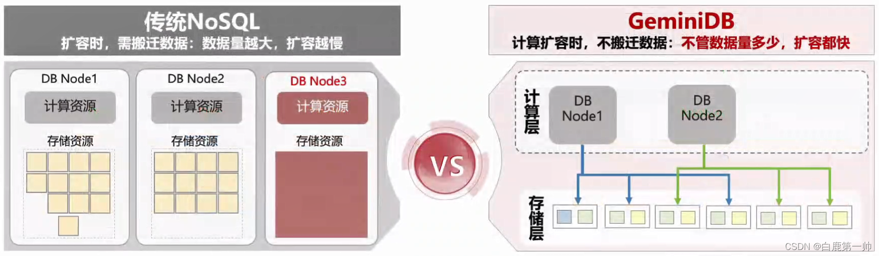 云原生分布式多模架构：华为云多模数据库 GeminiDB 架构与应用实践,在这里插入图片描述,第7张