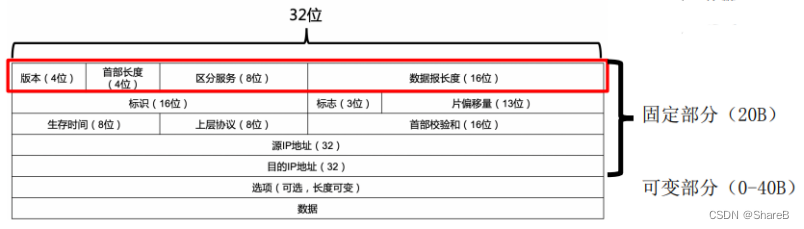 计算机网络原理之【网络层】IP数据报分片,在这里插入图片描述,第7张