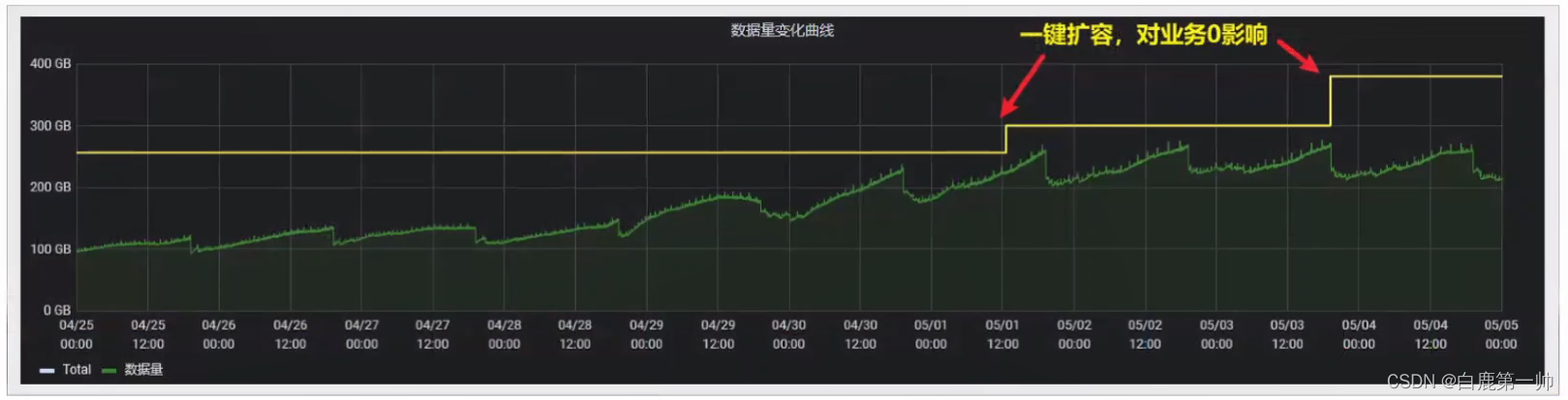 云原生分布式多模架构：华为云多模数据库 GeminiDB 架构与应用实践,在这里插入图片描述,第10张