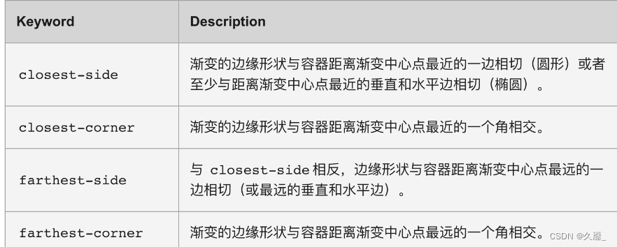 【CSS3线性渐变·元素转换·HTML】,在这里插入图片描述,第4张
