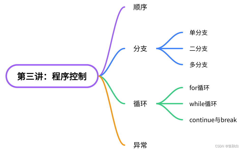 速过计算机二级python——第三讲：程序控制,在这里插入图片描述,第1张