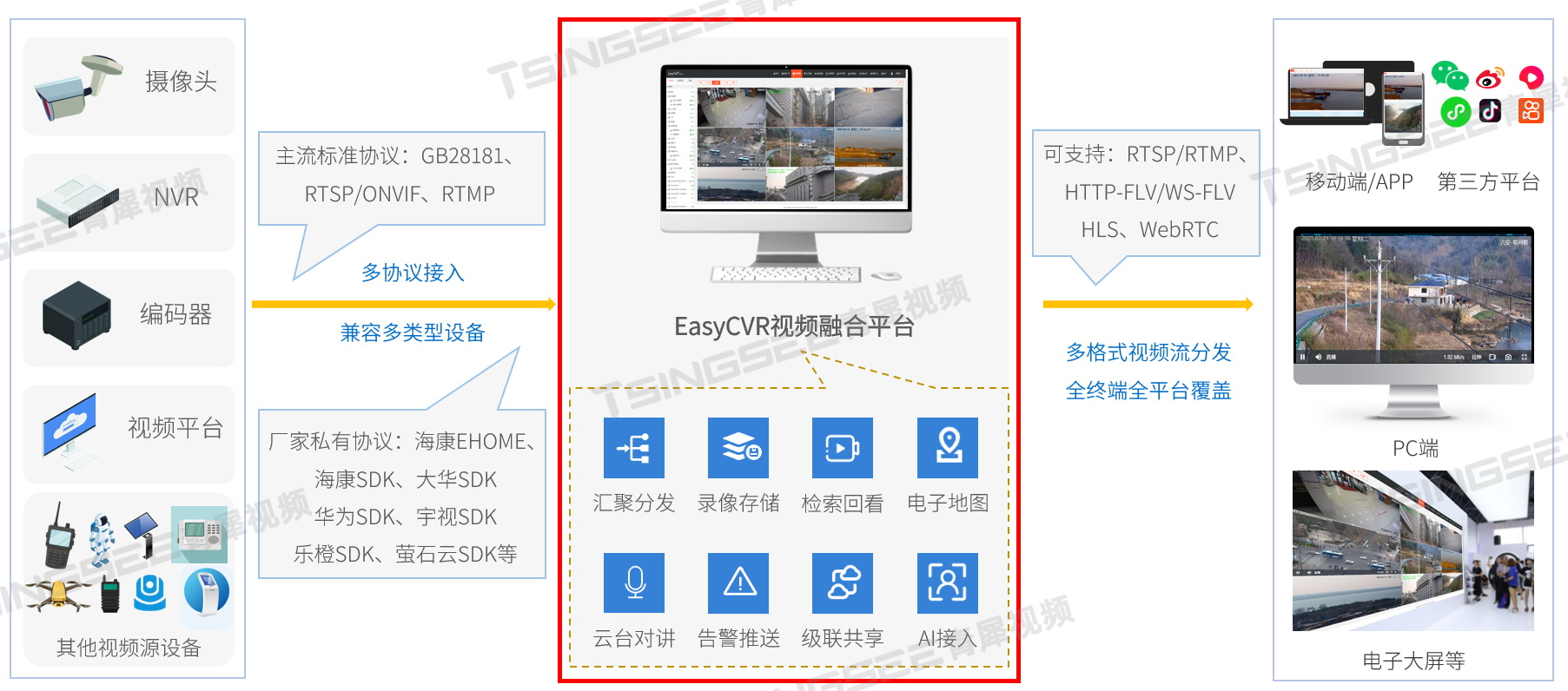视频融合平台EasyCVR推流成功但平台显示不在线是什么原因？,第1张