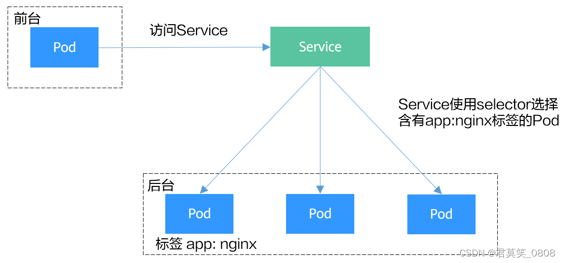 K8S网络,第4张