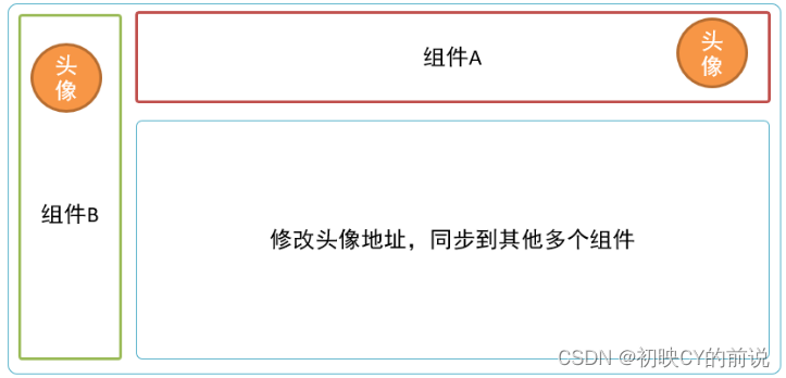 【vue2】vuex超超超级详解！(核心五大配置项),第2张