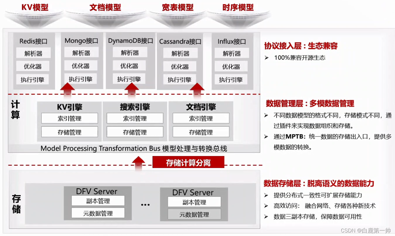云原生分布式多模架构：华为云多模数据库 GeminiDB 架构与应用实践,在这里插入图片描述,第14张