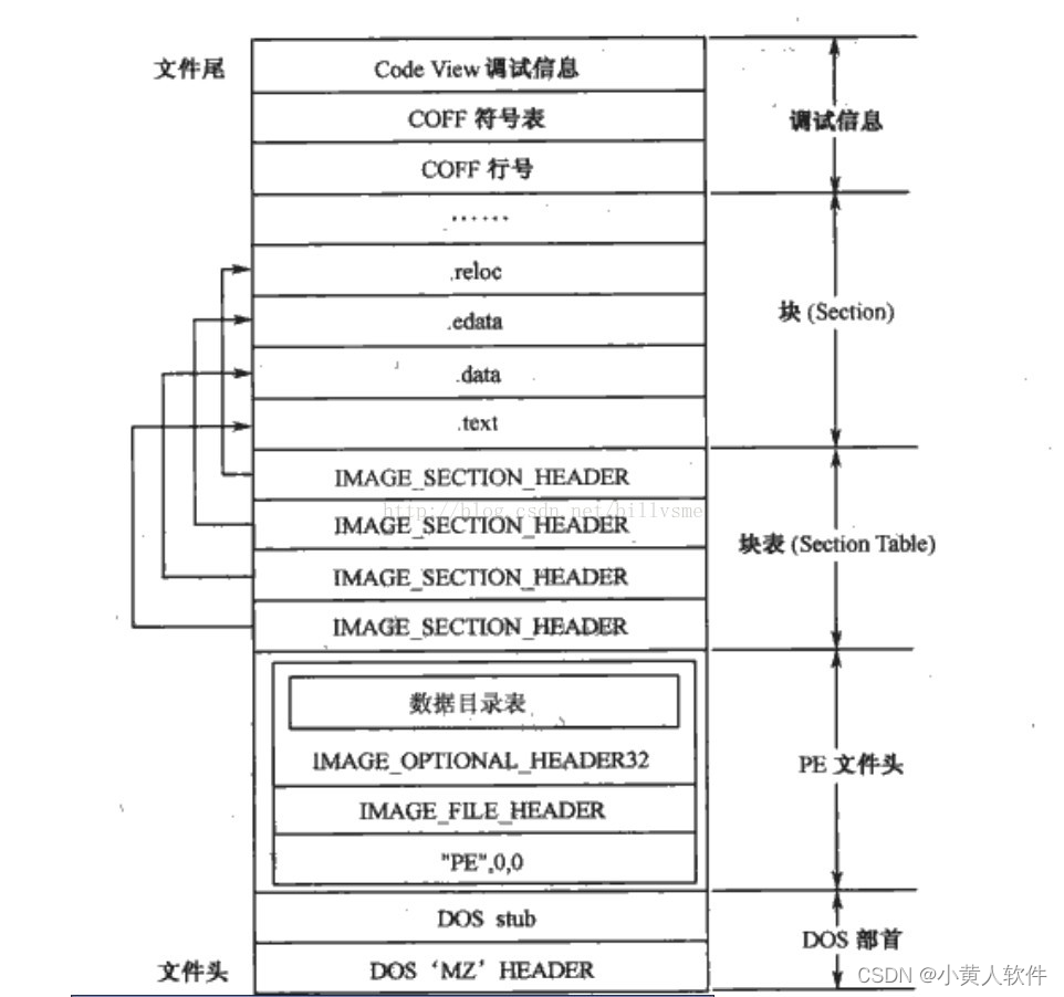 PE文件结构 安全分析与恶意软件研究 逆向工程 优化与性能调整 兼容性与移植性分析,在这里插入图片描述,第1张