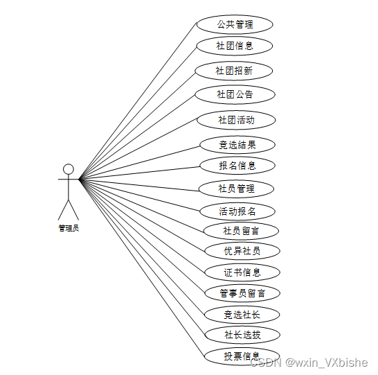基于PHP校园社团管理系统-计算机毕设 附源码 53661,第1张