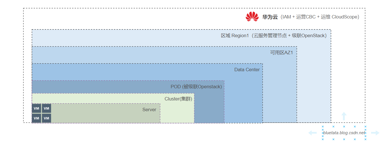 [ 华为云 ] 云计算中Region、VPC、AZ 是什么，他们又是什么关系，应该如何抉择,在这里插入图片描述,第8张