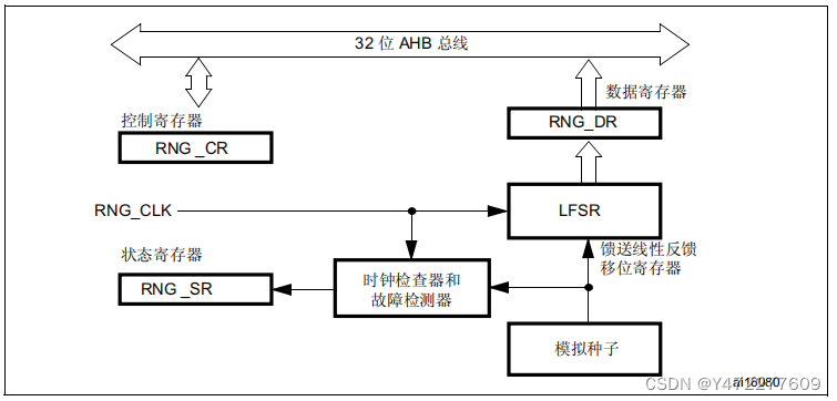 13 STM32-随机数发生器 (RNG),在这里插入图片描述,第1张