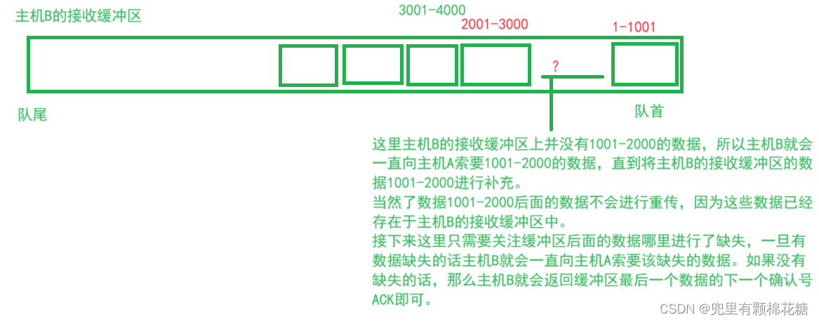 【计算机网络】TCP原理 | 可靠性机制分析（三）,在这里插入图片描述,第6张