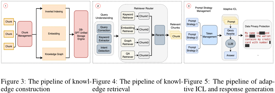 DB-GPT: Empowering Database Interactions with Private Large Language Models 导读,https://damo-moshicloud-test.oss-cn-hangzhou.aliyuncs.com/document/testcase/dingding/zhiwen_cases/1193844454542909440/1193844454542909440_cut_Figure_3.png,第3张