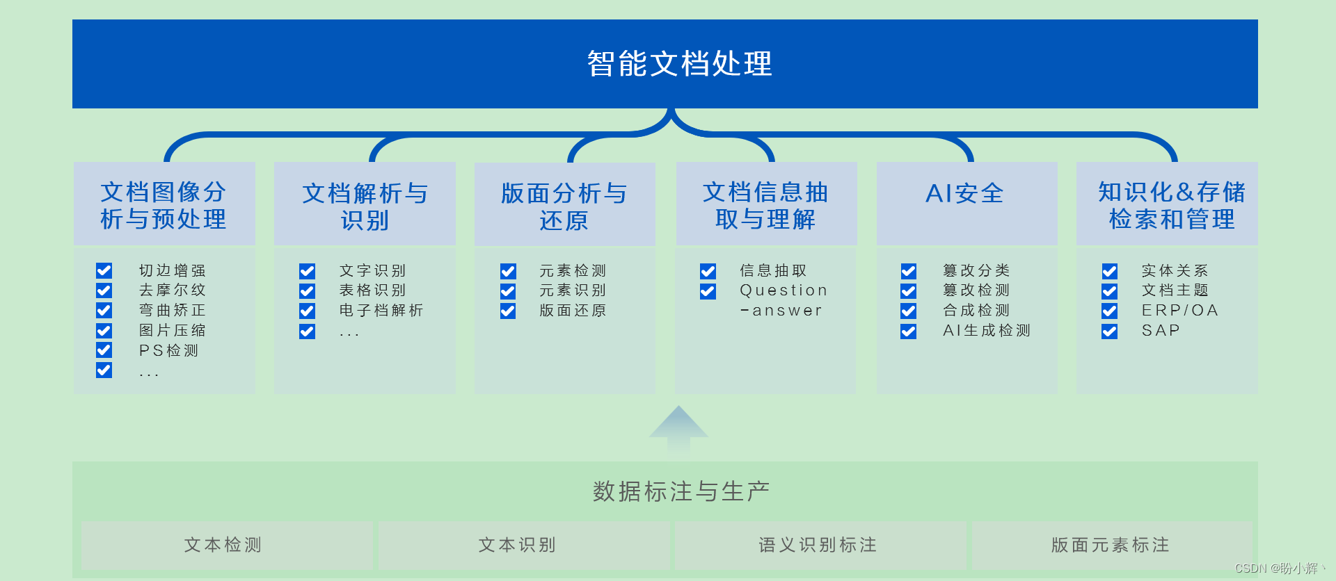 探索文档图像大模型，提升智能文档处理性能,智能文档处理,第1张