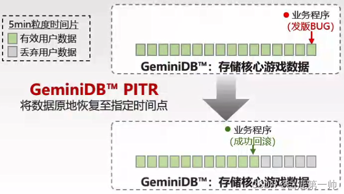 云原生分布式多模架构：华为云多模数据库 GeminiDB 架构与应用实践,在这里插入图片描述,第16张