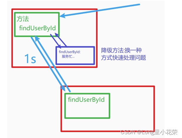 (一)Spring Cloud 直击微服务作用、架构应用、hystrix降级,第3张